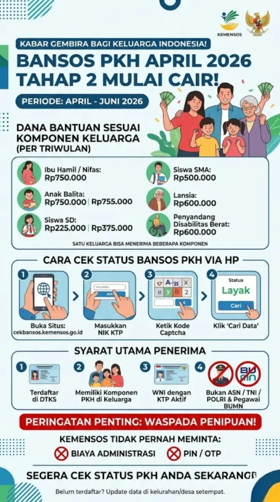Bansos PKH April 2026 Sudah Mulai Ini Cara Cek Syarat dan Status Penerima
